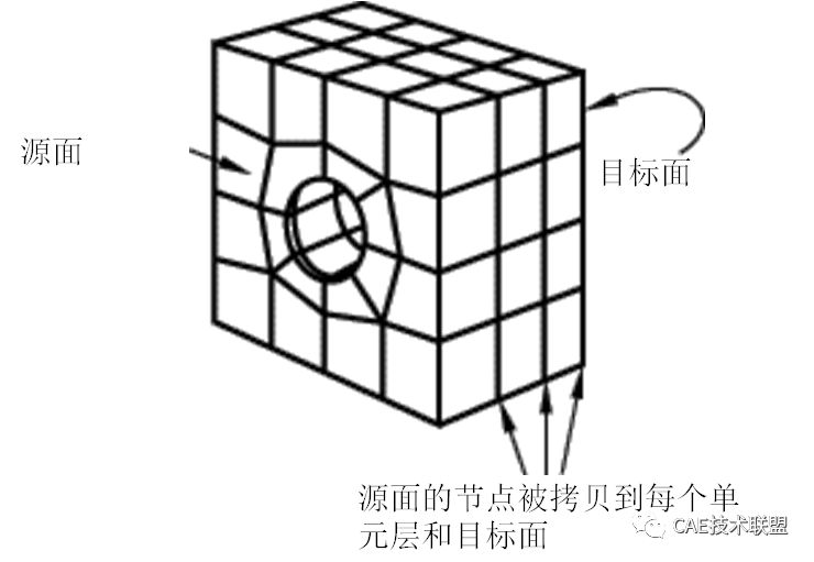 关于Abaqus CAE中的网格划分 哔哩哔哩