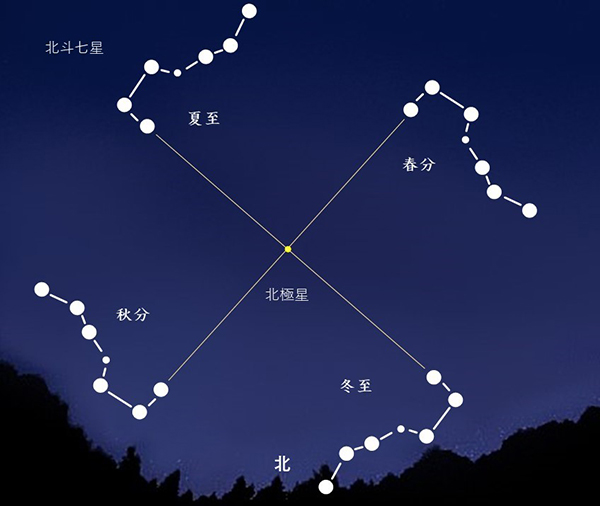 北斗星在天中的位置是变化的,每一个季节的方向都不同. 像这样