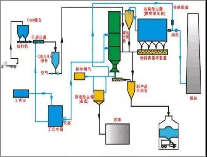 带炉内煅烧的烟气循环流化床脱硫技术
