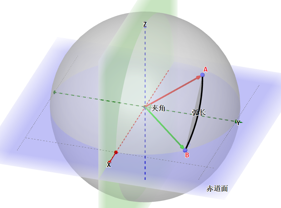 球面两点示意图
