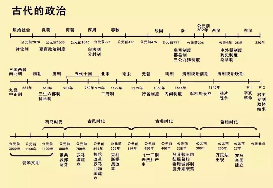 高中历史总是搞不清时间线?别担心,这有一份中外历史大事年表