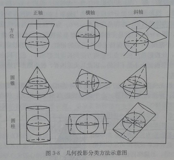 一般分为 方位投影, 圆锥投影和 圆柱投影,依照投影面与地轴的关系,还