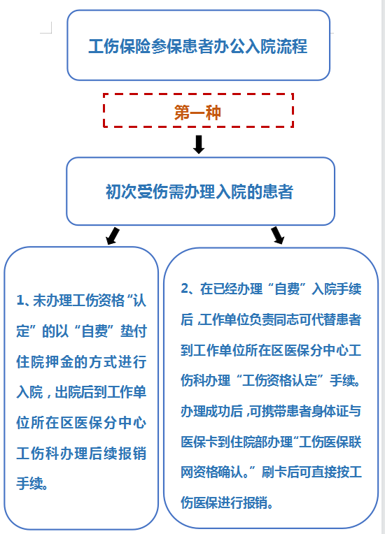 的为百姓谋利益，更好的为医疗事业发展做出突出贡献。工伤保险入院流程