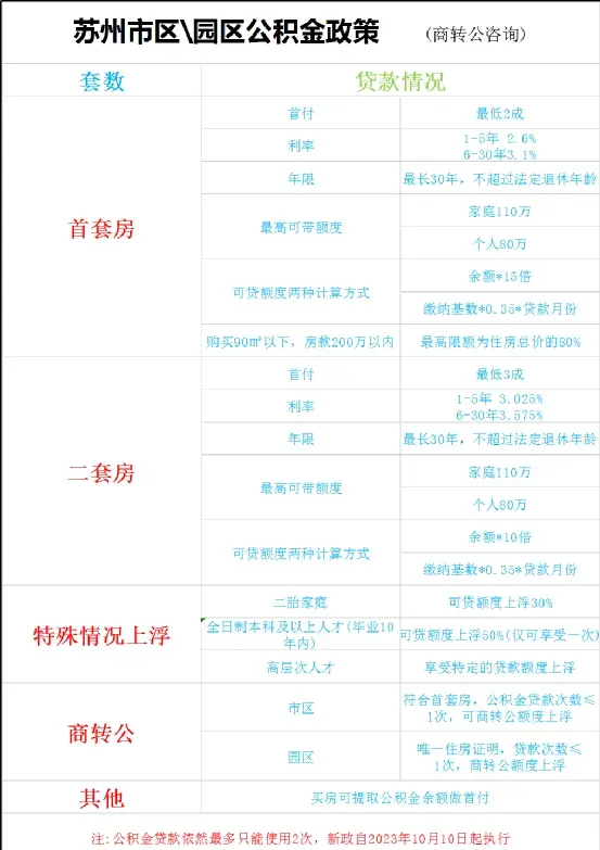 公积金新政来袭：本科上浮50%，商转公唯一住房证明要求详解...