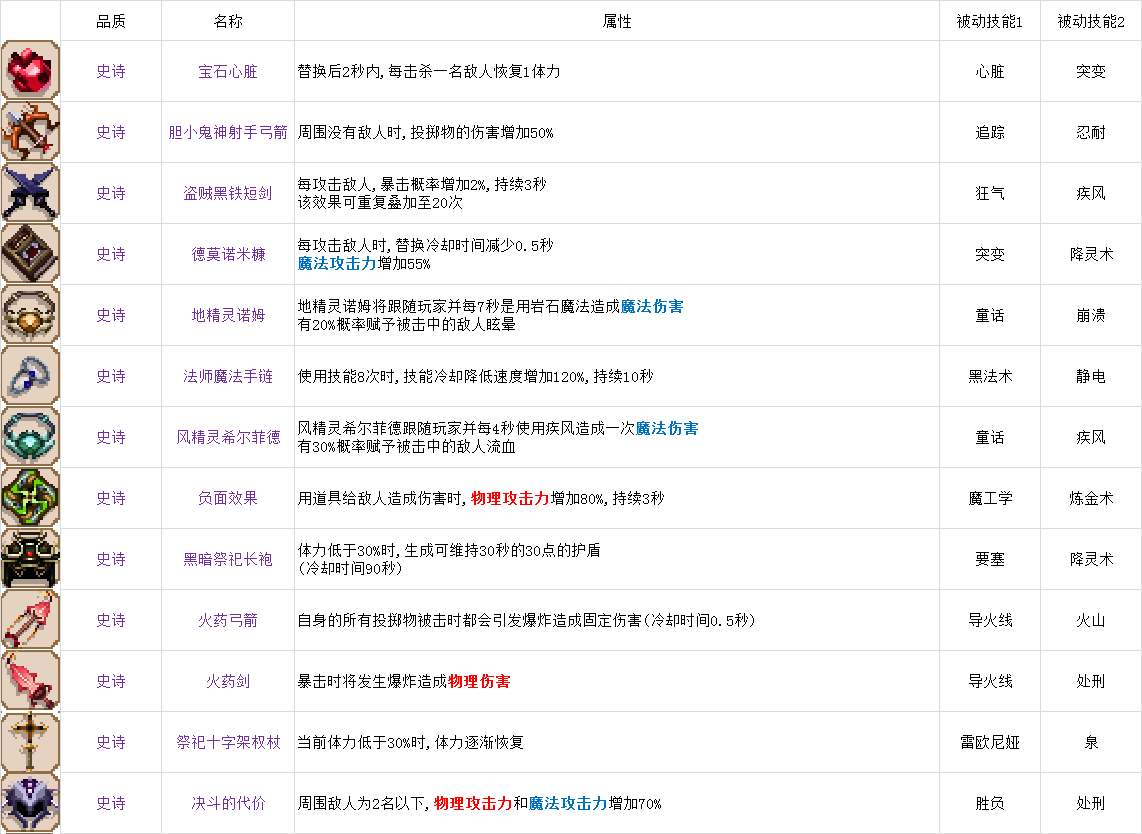 小骨英雄杀手skultheheroslayer装备篇