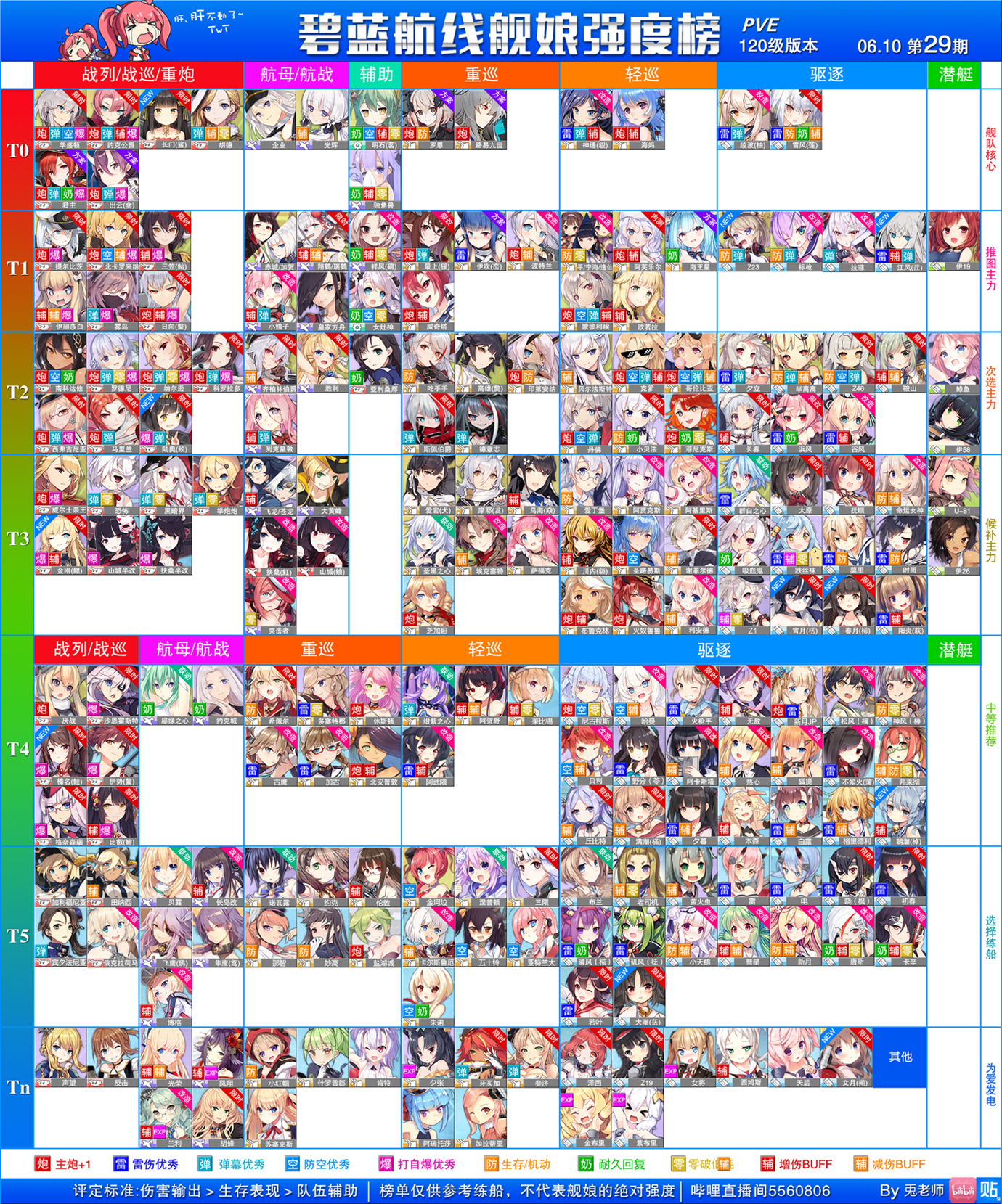 【兎老师】碧蓝航线舰娘强度榜第29期(长门活动船评测)