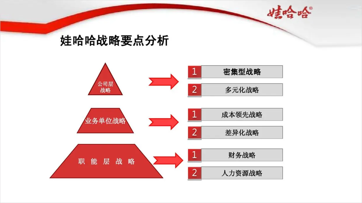 花了3个小时，帮粉丝修改一份娃哈哈品牌ppt，红色的效果很丰富！