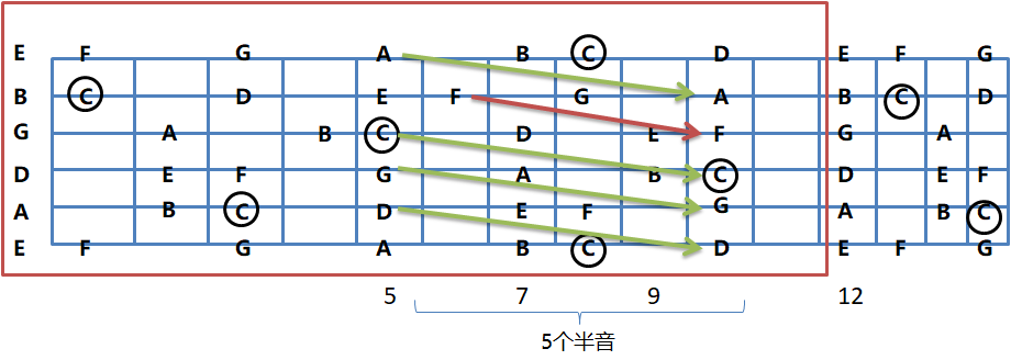 【吉他】最强五种"音阶指型"速记法_大调音阶_爬格子