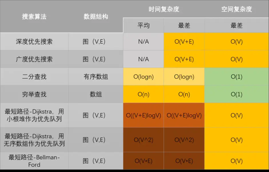 数据结构与算法随笔：复杂度