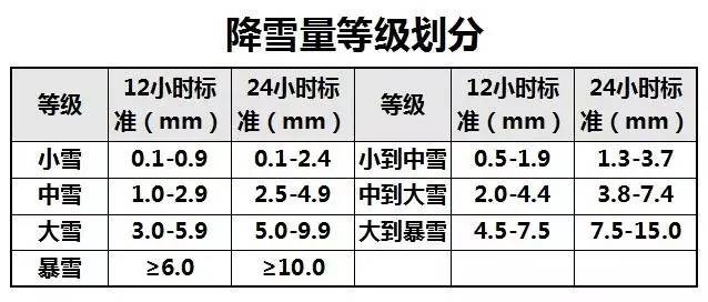 降雪量等级划分