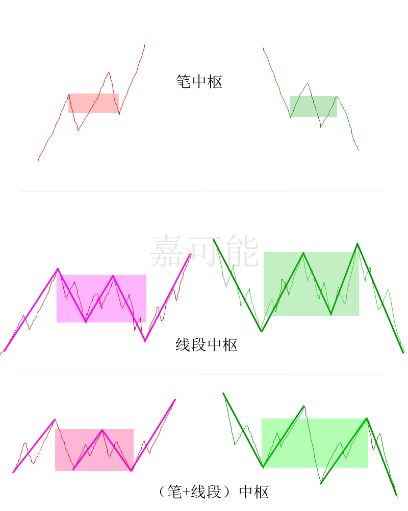 04【嘉可能】股市缠论入门《核心组织-中枢》股票缠中说禅108节 股市