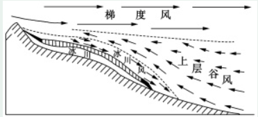 每日一题植物蒸散过程对地下水的影响冰川风