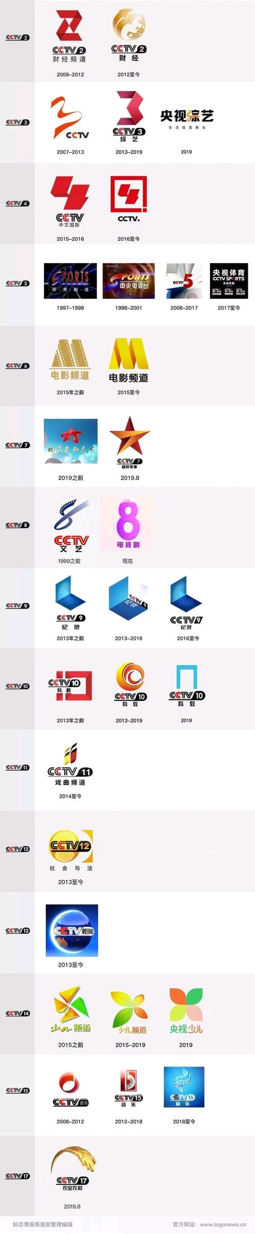 cctv7少儿军事农业频道呼号20012003