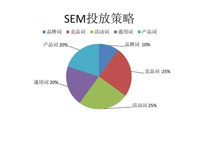 sem中关键词的选择技巧