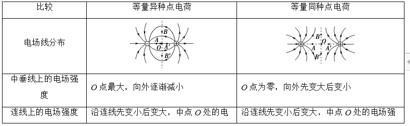 2020高考物理知识:电场要点,逐个击破 电荷 电势能 高中物理知识点