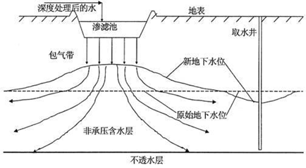 【笔记】地下水回灌