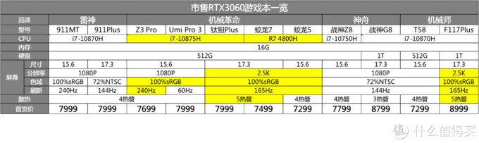 市售RTX3060游戏本全方位导购!看这一篇就够了!