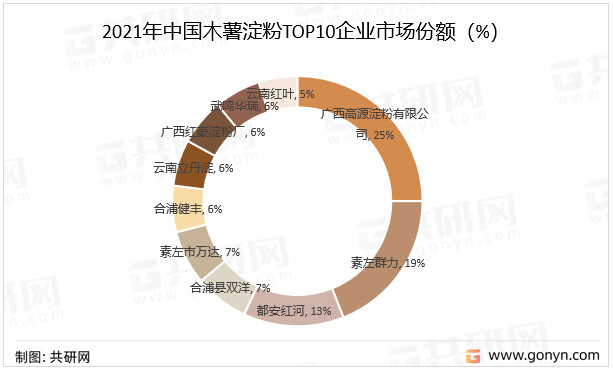 2021年中国木薯淀粉TOP10企业市场份额