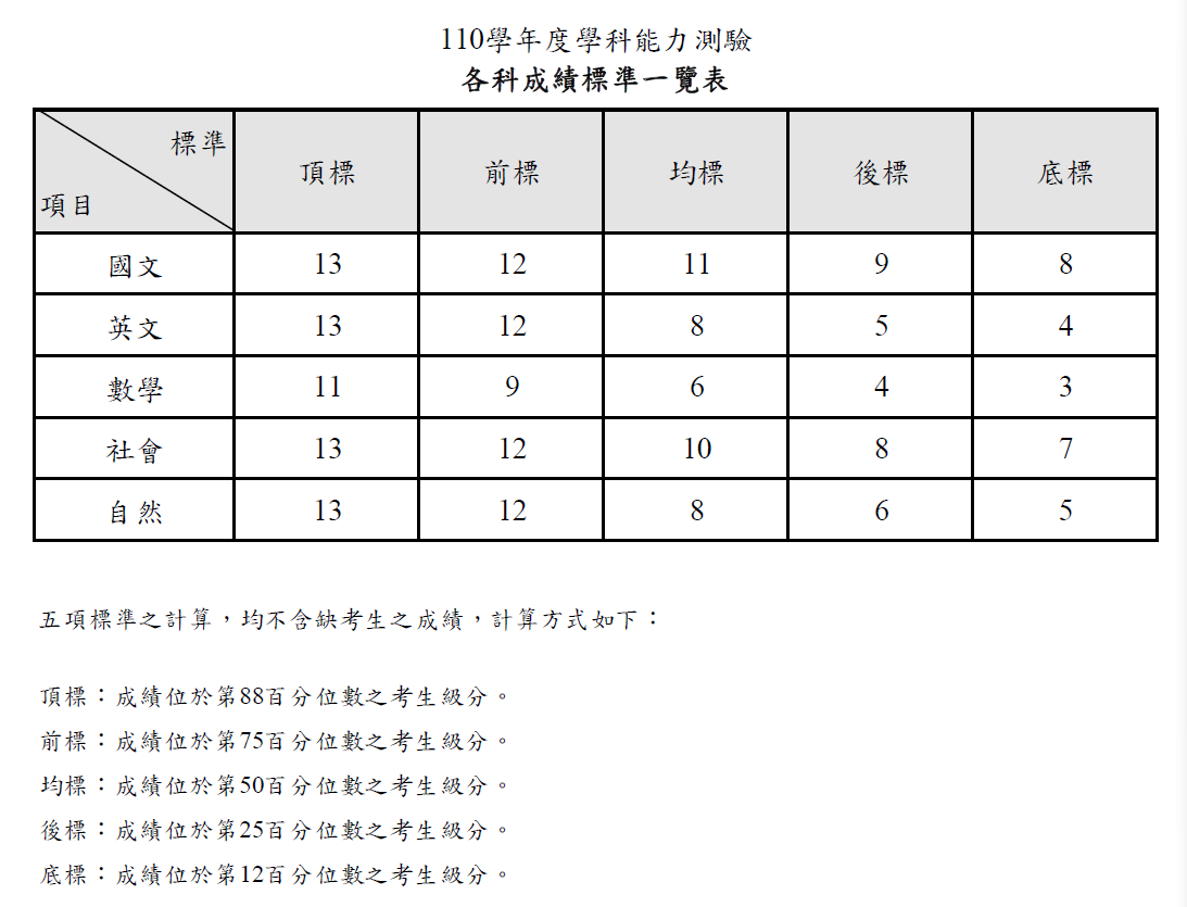四川师范大学2021年依据台湾地区大学入学考试学科能力测试成绩拟录取