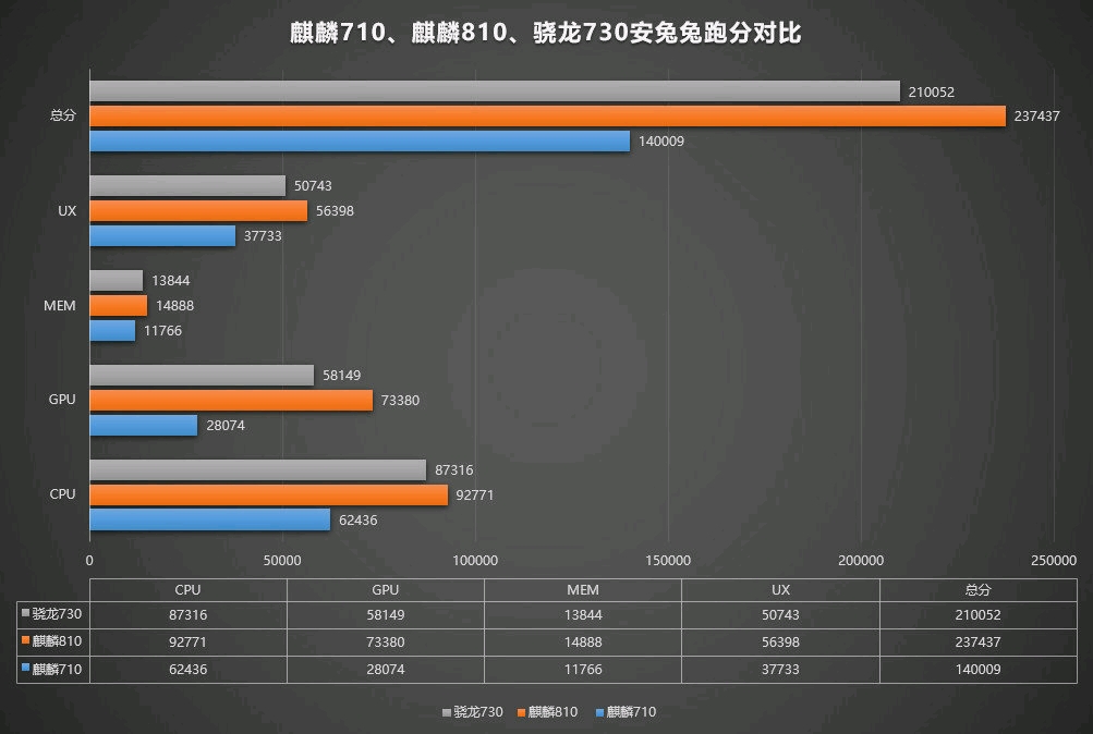 麒麟810安兔兔跑分,全面超越骁龙730,835!