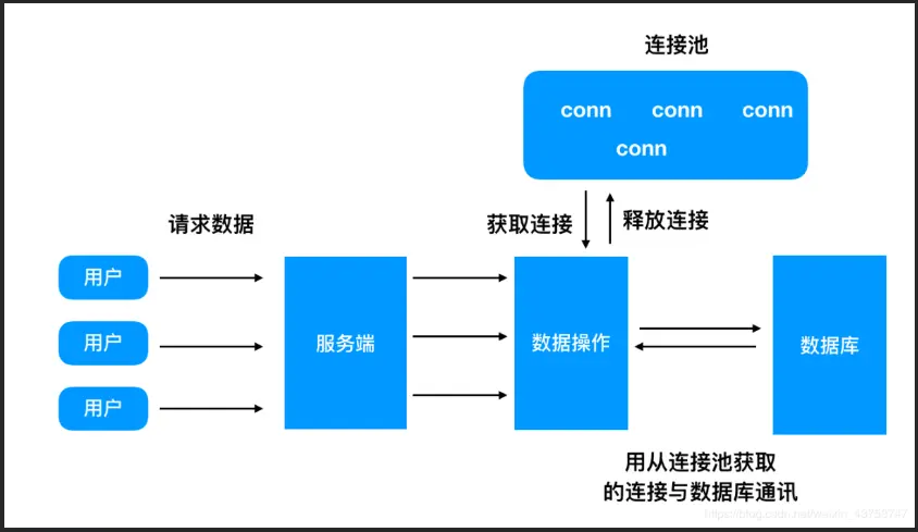 如何实现C语言与MySQL数据库的连接池管理？  第1张