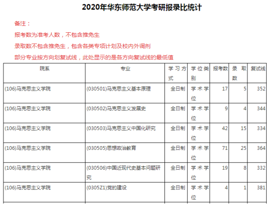 报录比学费考情信息之马克思主义基本原理华东师范大学马克思主义学院