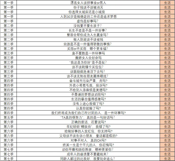 的精彩。整理了一下《奇葩说》从第一季到第七季的辩论题目,如下所示: