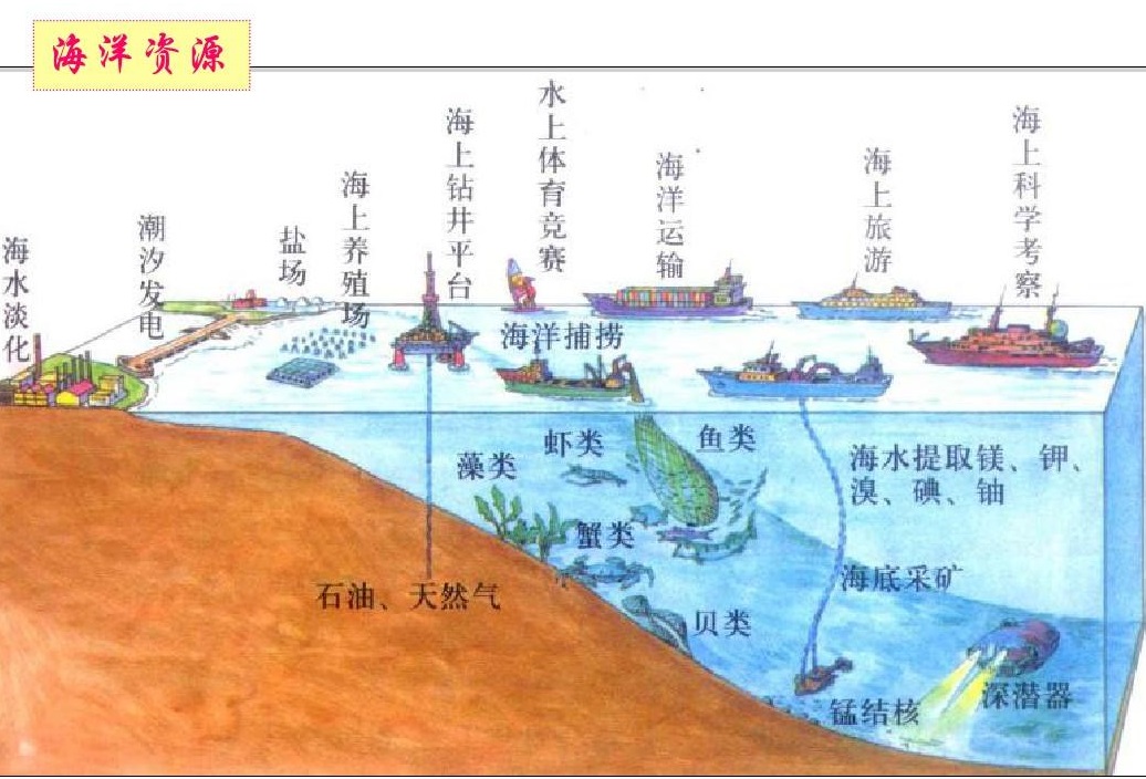 海洋资源综合利用示意图