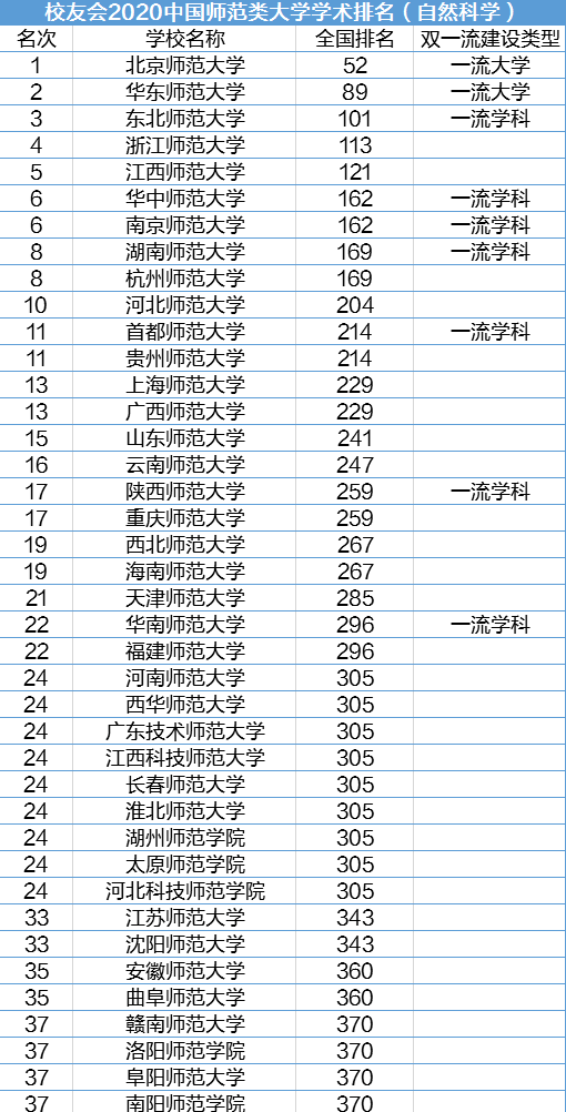 研究生师范类院校排名_师范类二本院校