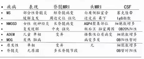 -2类:脱髓鞘—常见 脱髓鞘性脊髓病诊断线索