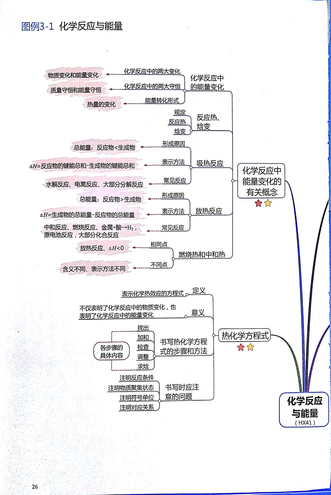 高中化学思维导图