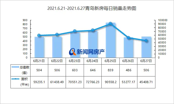 上周青岛新房成交4090套 城阳区夺冠