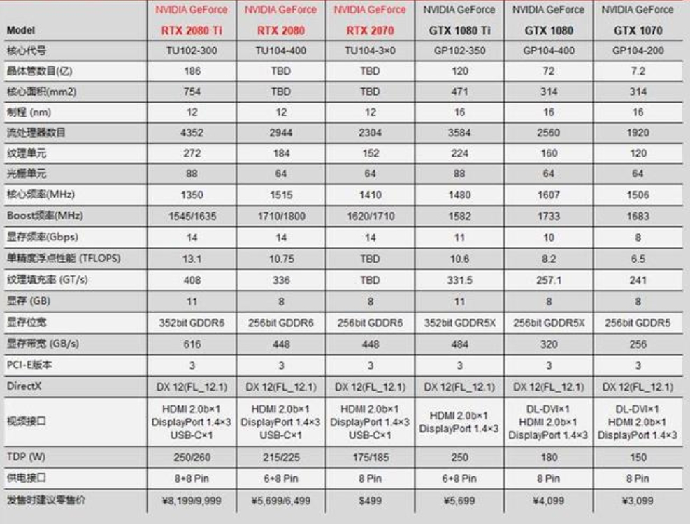 rtx2080,rtx2080ti,rtx2070参数图和对比图,你会卖吗?