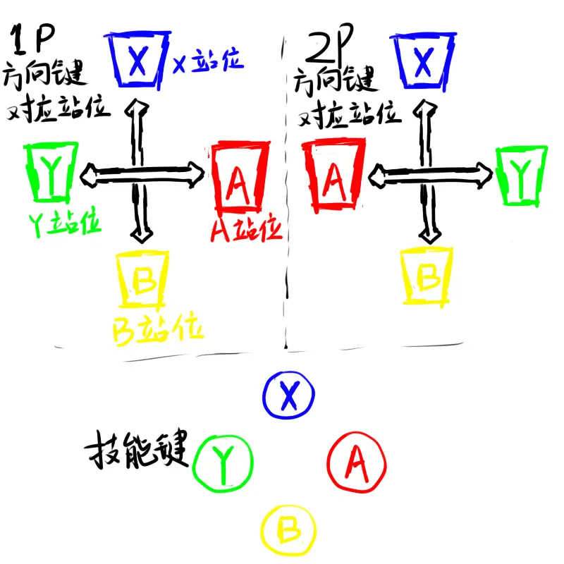 身位 接下来着重讲一下身位,a身位b身位x身位y身位，对应方向键前下上后，