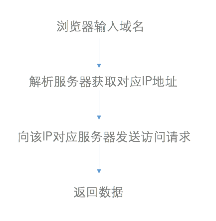 宽带CDN出现错误时，该如何快速定位并解决问题？