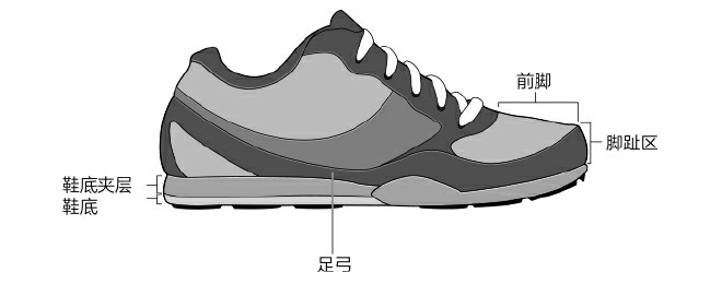 图1 步行鞋结构:鞋底,前脚,足弓,鞋底夹层,脚趾区