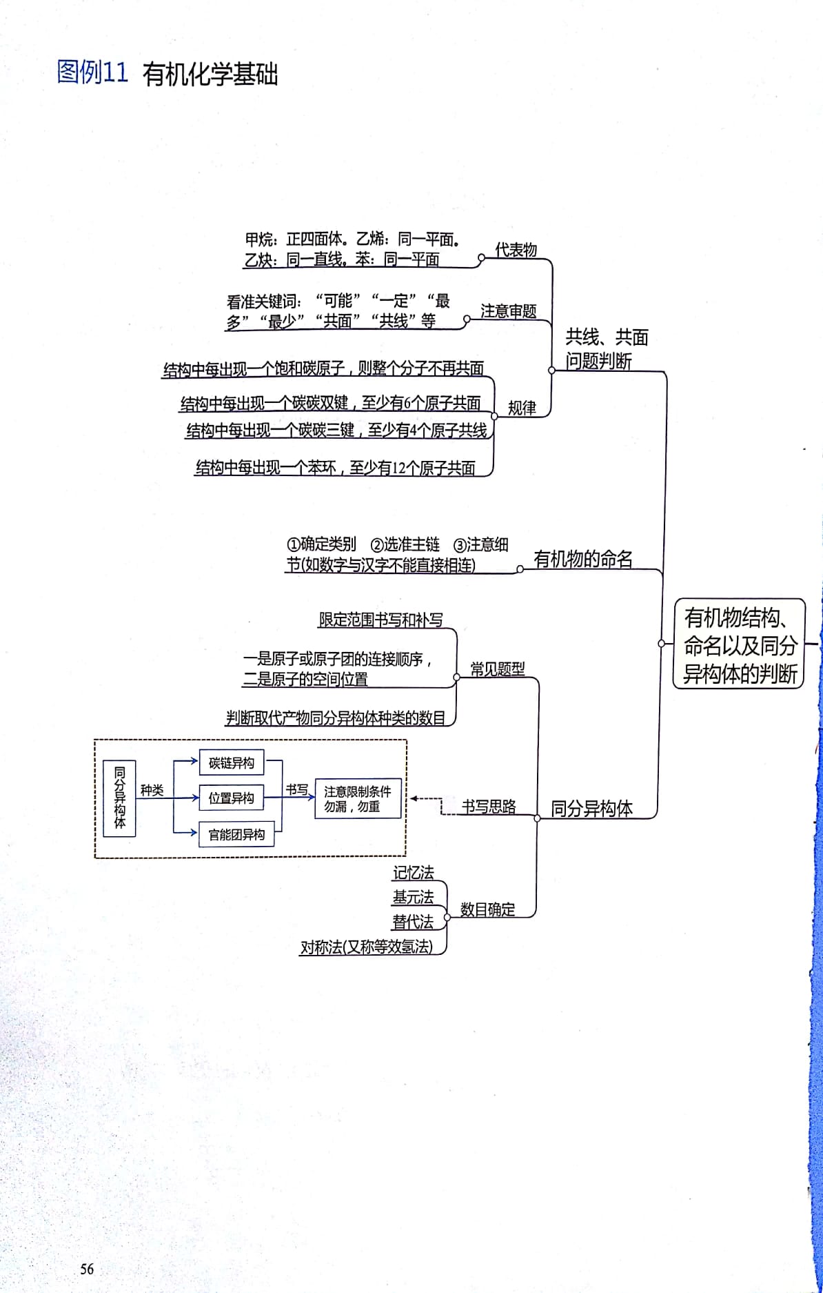 高中化学思维导图