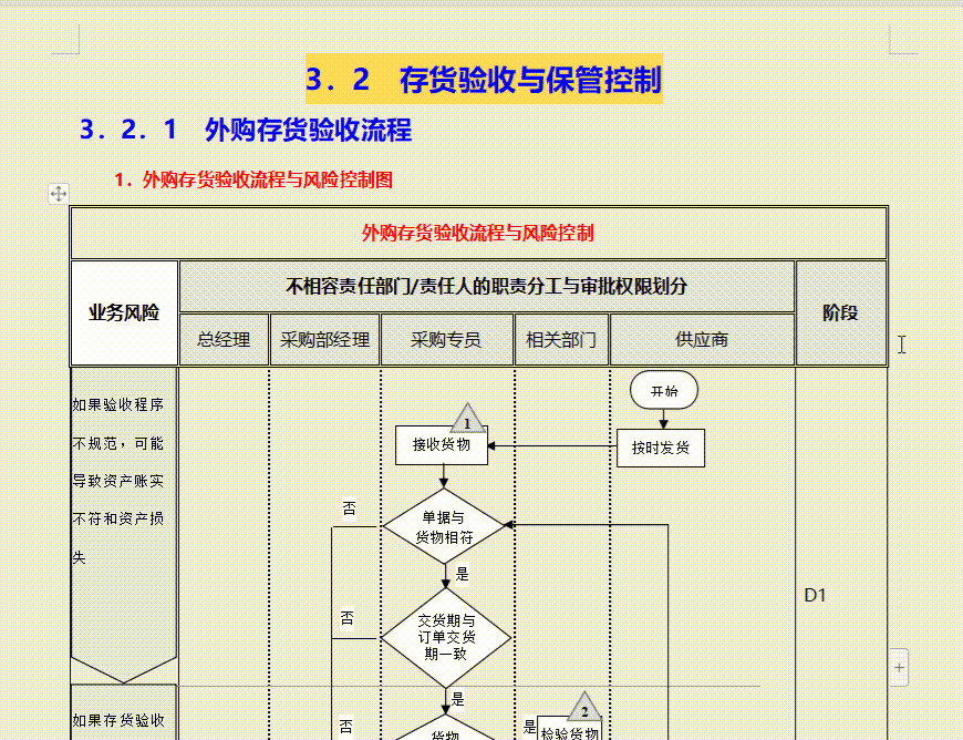 2 存货存放管理流程