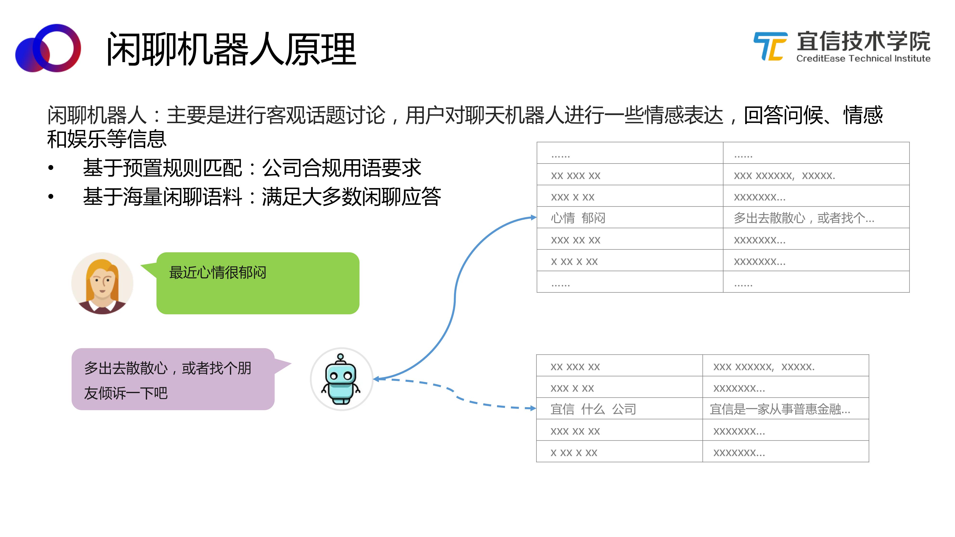 宜信技术|ai中台—智能聊天机器人平台的架构与应用(分享实录)