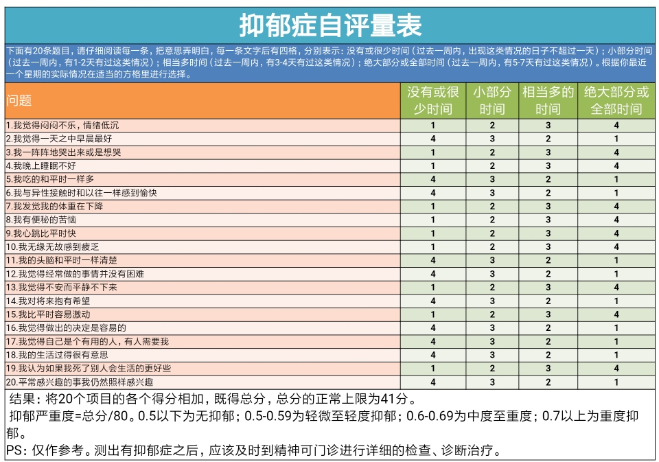 你觉得自己有抑郁症吗?