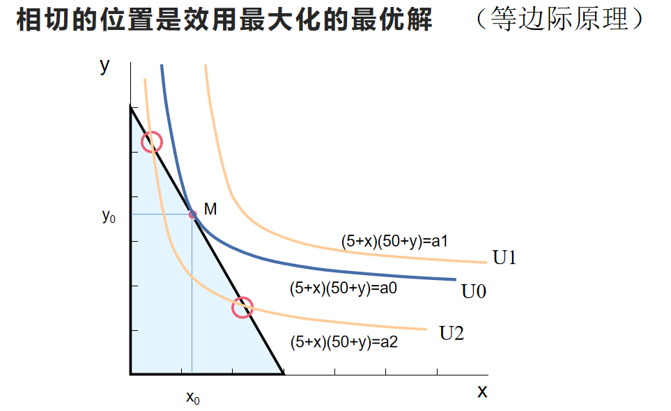 所以效用最大化的条件是预算线与无差异曲线相切