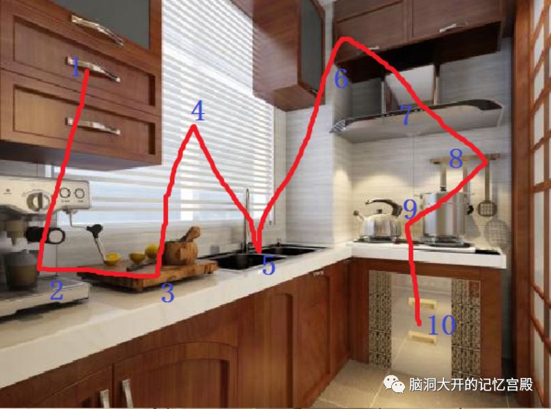 下面为每个房间的10个地点桩,要求闭上眼睛,可以按照顺序回忆起