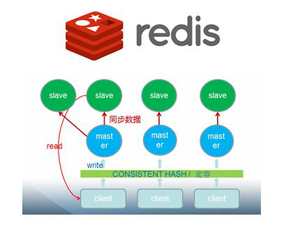 redis同时读写效率怎么提高