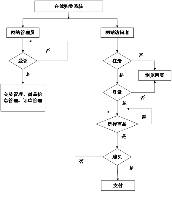 购物网站后台流程图_网站后台管理  第1张