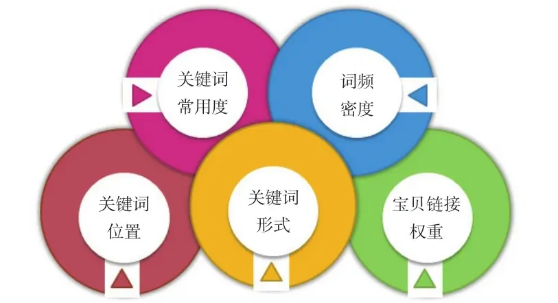 图5 21 影响相关性的五大因素关键词的常用度是系统所依附的相关性中最重