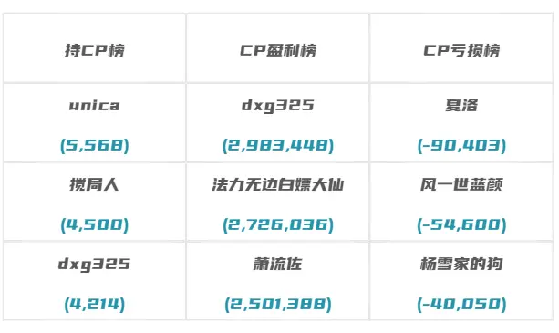 9.11-17日cp榜单、数据