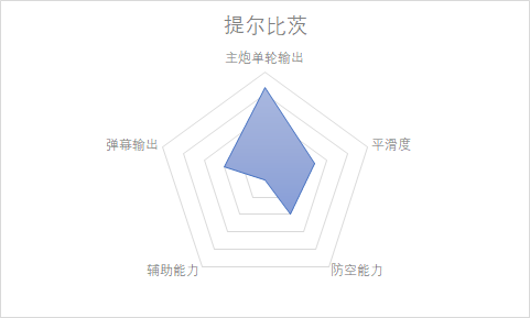 提尔比茨:主炮单轮输出s,平滑度a-,防空能力b,辅助能力e,弹幕输出b
