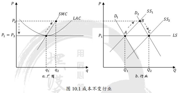 经济学知识篇43长期供给曲线优化