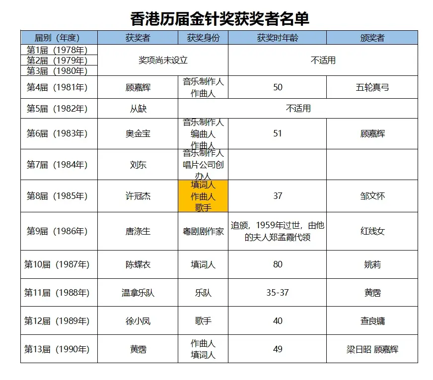 香港历届金针奖获奖者名单（基于wiki数据）