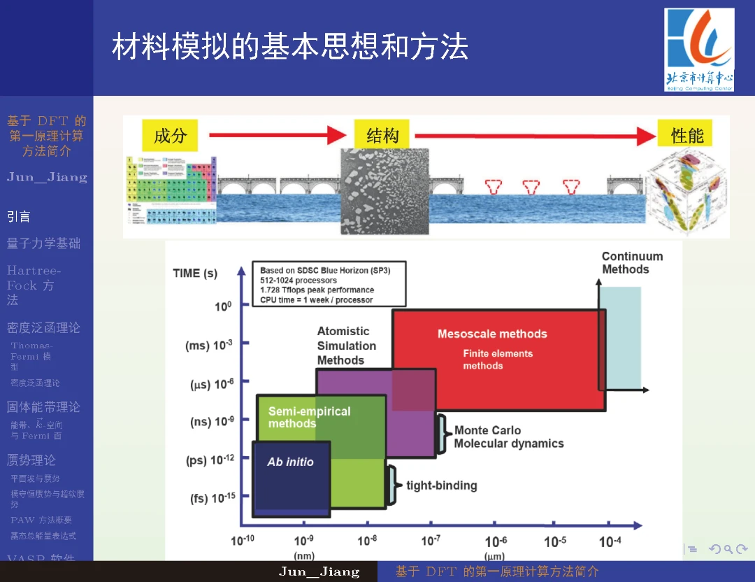 计算入门必备干货丨344页PPT基于DFT的第一性原理计算方法简介下载 哔哩哔哩